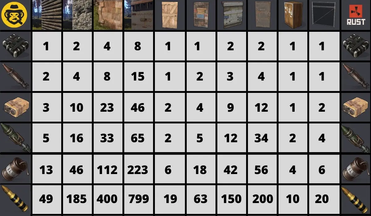 Rust Raid Chart Guide