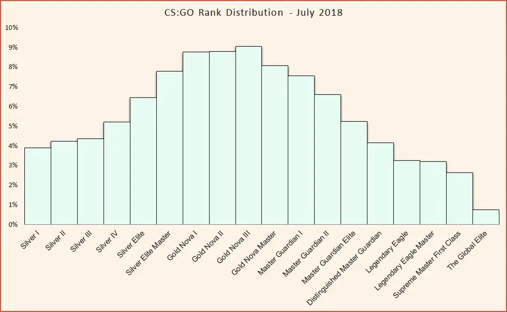 CS2 Rank Distribution