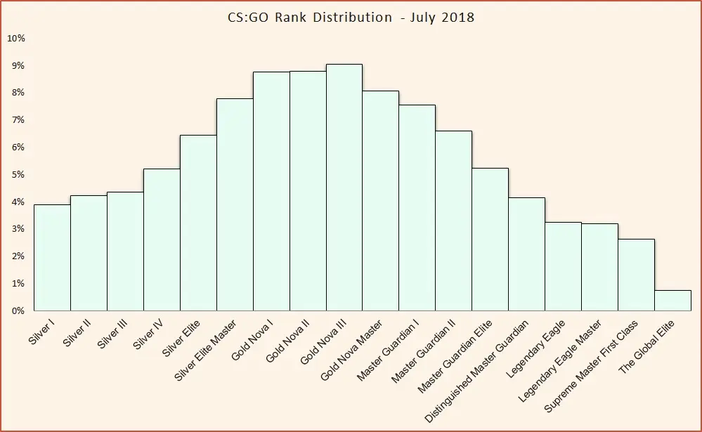 Sistema de Classificação no Counter-Strike 2 e CS Rating - Como eles  funcionam?