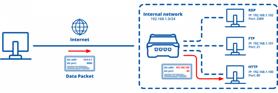 Port Forwarding