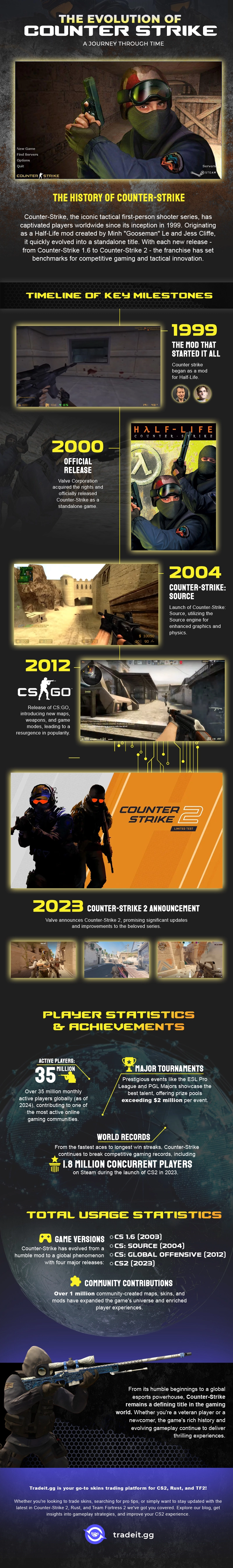 The evolution of counter strike