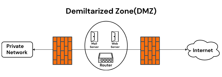 Creating a DMZ