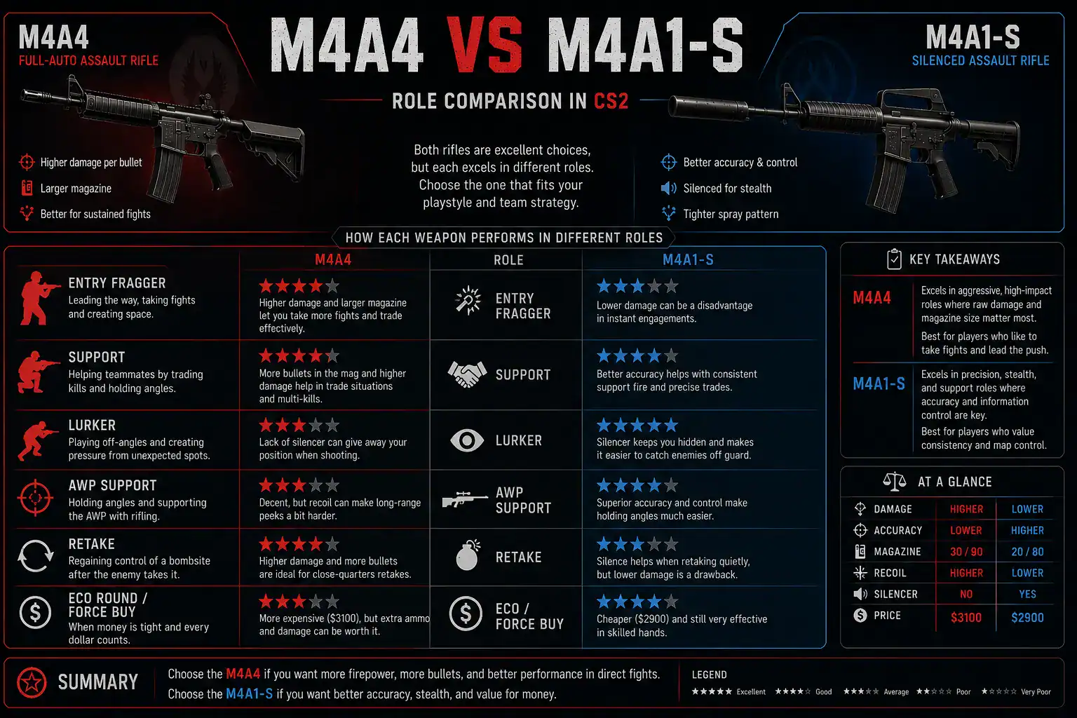 M4A4 vs M4A1-S Comparison