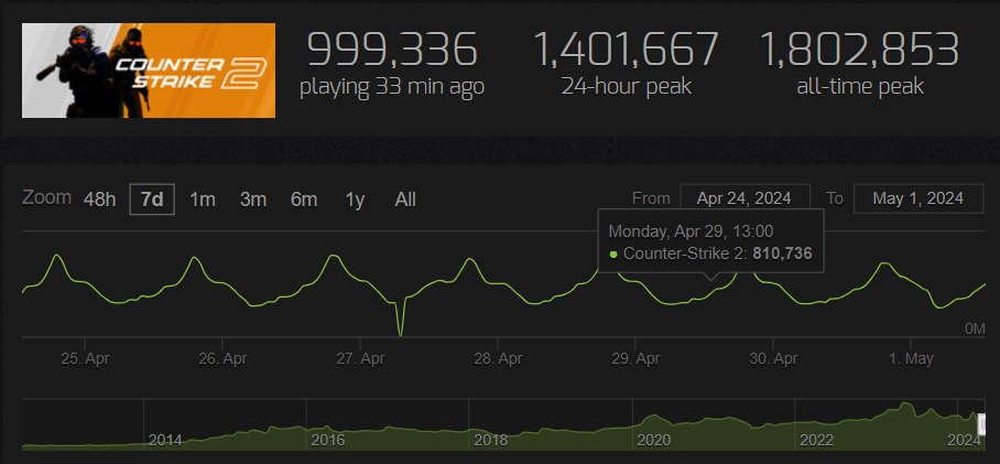 Monthly Active Players