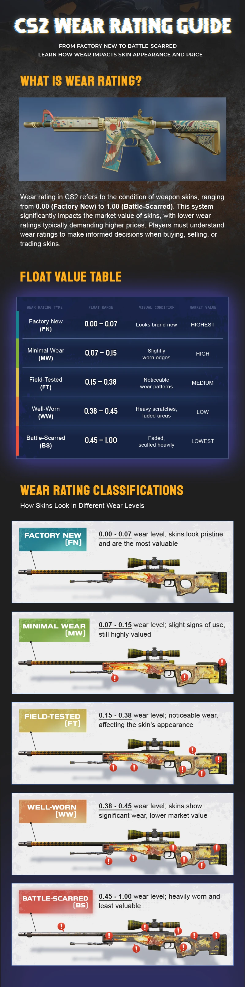 Infographic's - CS2 wear rating guide
