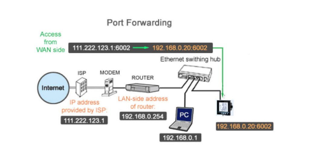 Port Forwarding