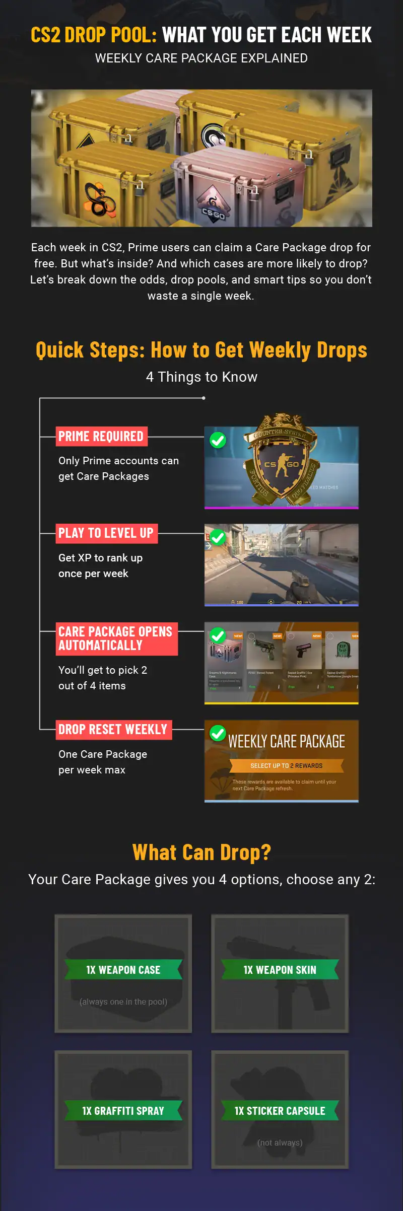 What you get each week in cs2 drop pool infographics