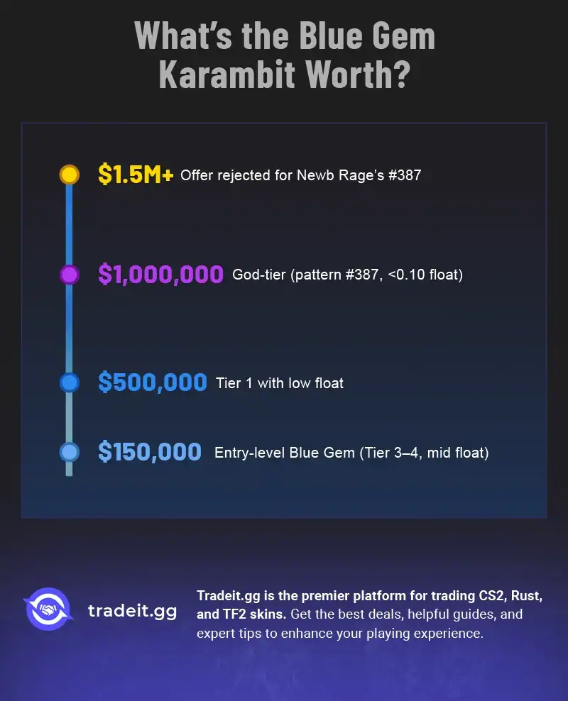 Blue Gem Karambit - Infographics_2 Tradeit.gg Blog | CS2, CS:GO, Rust, TF2 & Dota 2 How much Blue gem karmabit is worth?