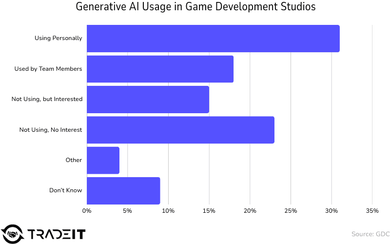 Generative AI usage in game development studios