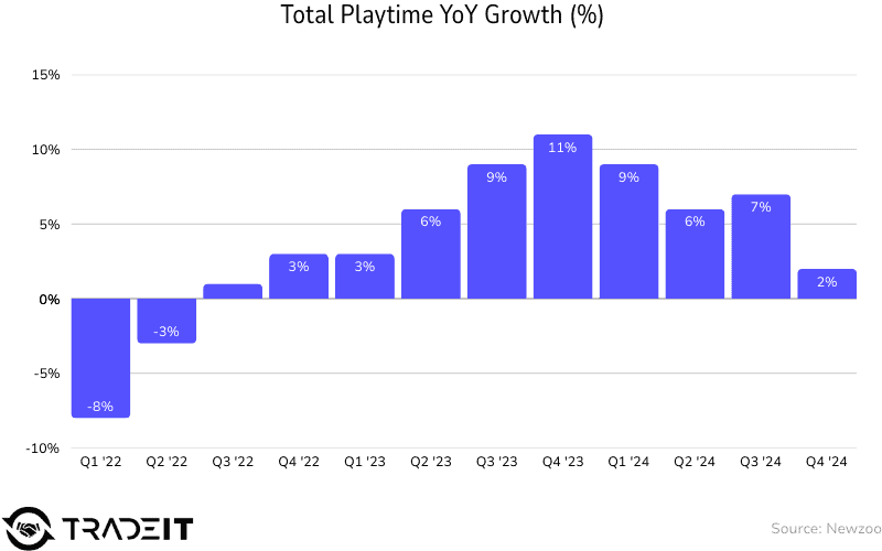 Total playtime YoY growth
