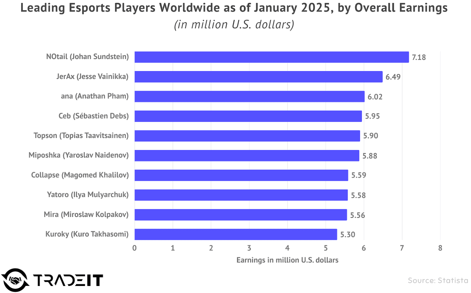 leading esports players worldwide as of January 2025