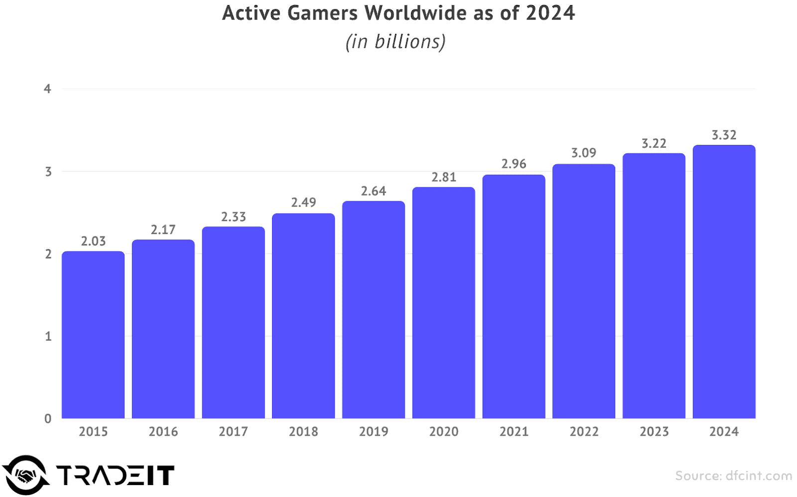 active gamers worldwide in 2024