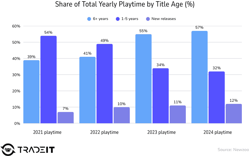 Share of total yearly playtime by title age