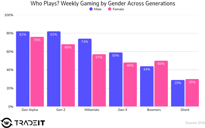 Weekly gaming by gender across generations