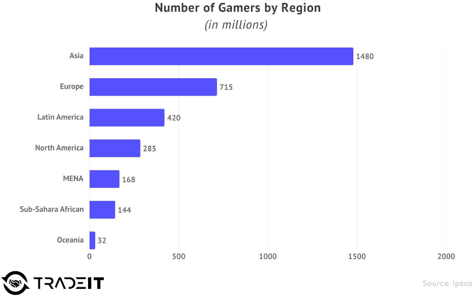 number of gamer by region