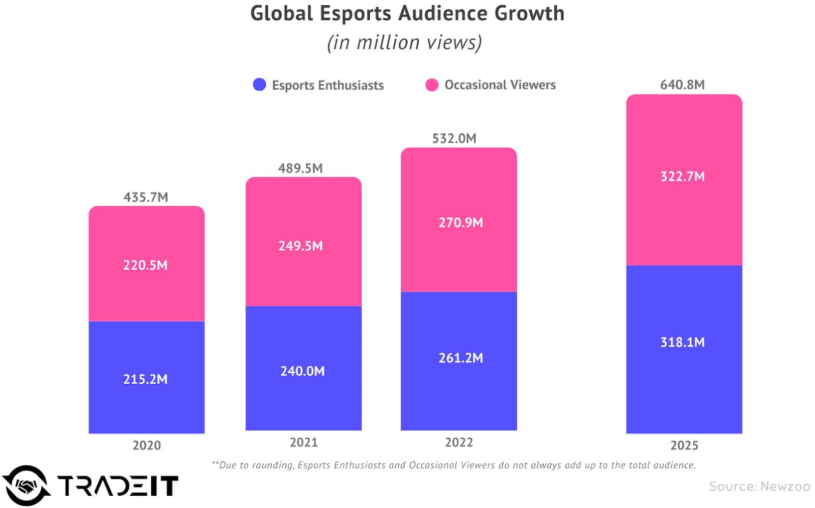 global esports audience growth in millions of views