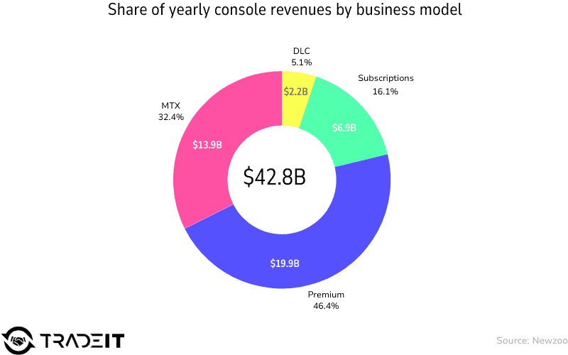 Share of yearly console revenues by business model