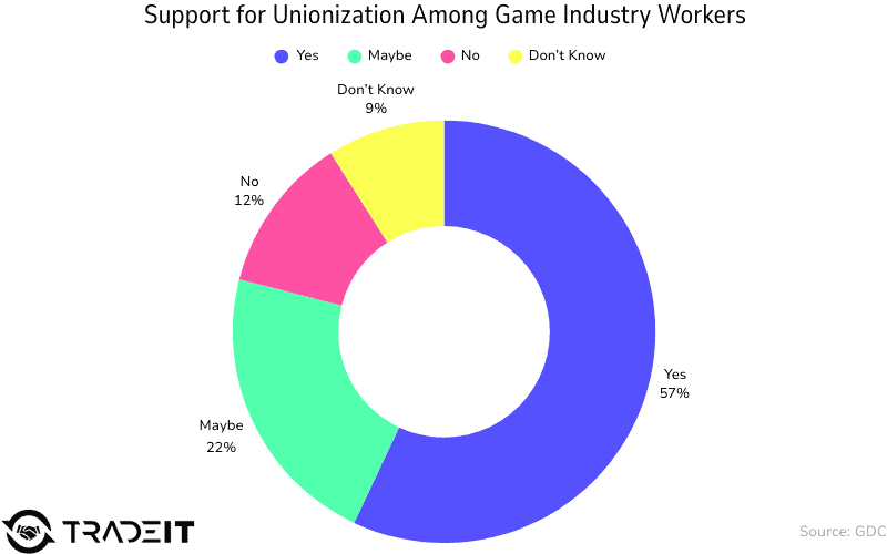 Support for unionization among game industry workers