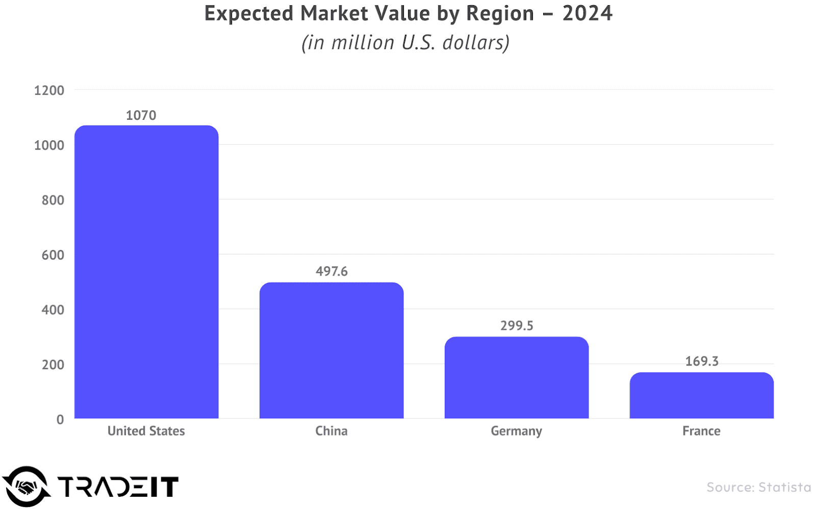 expected market value by region in 2024