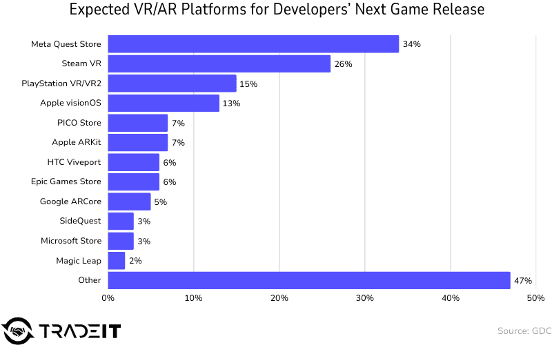 Expected VR/AR platforms for developers next game release