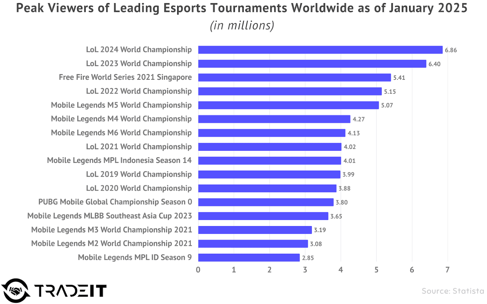 peak viewers of leading esports tournaments worldwide in January 2025