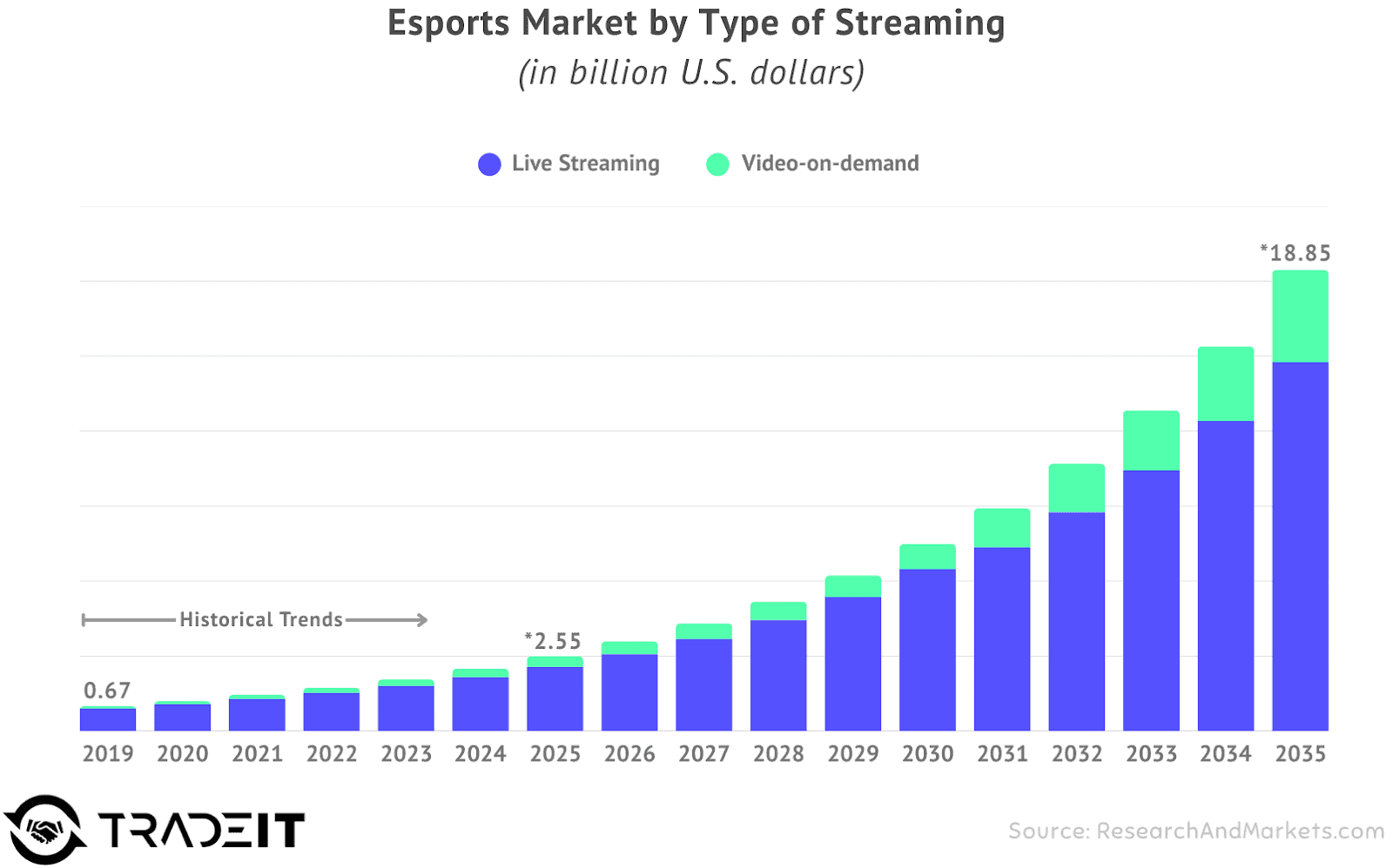 Esports market (in billion US dollars) by type of streaming