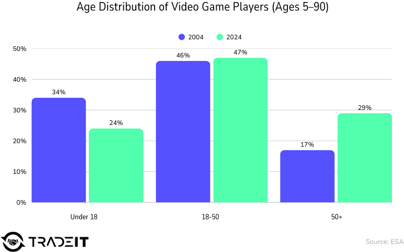 Age distribution of video game players (age 5-9)