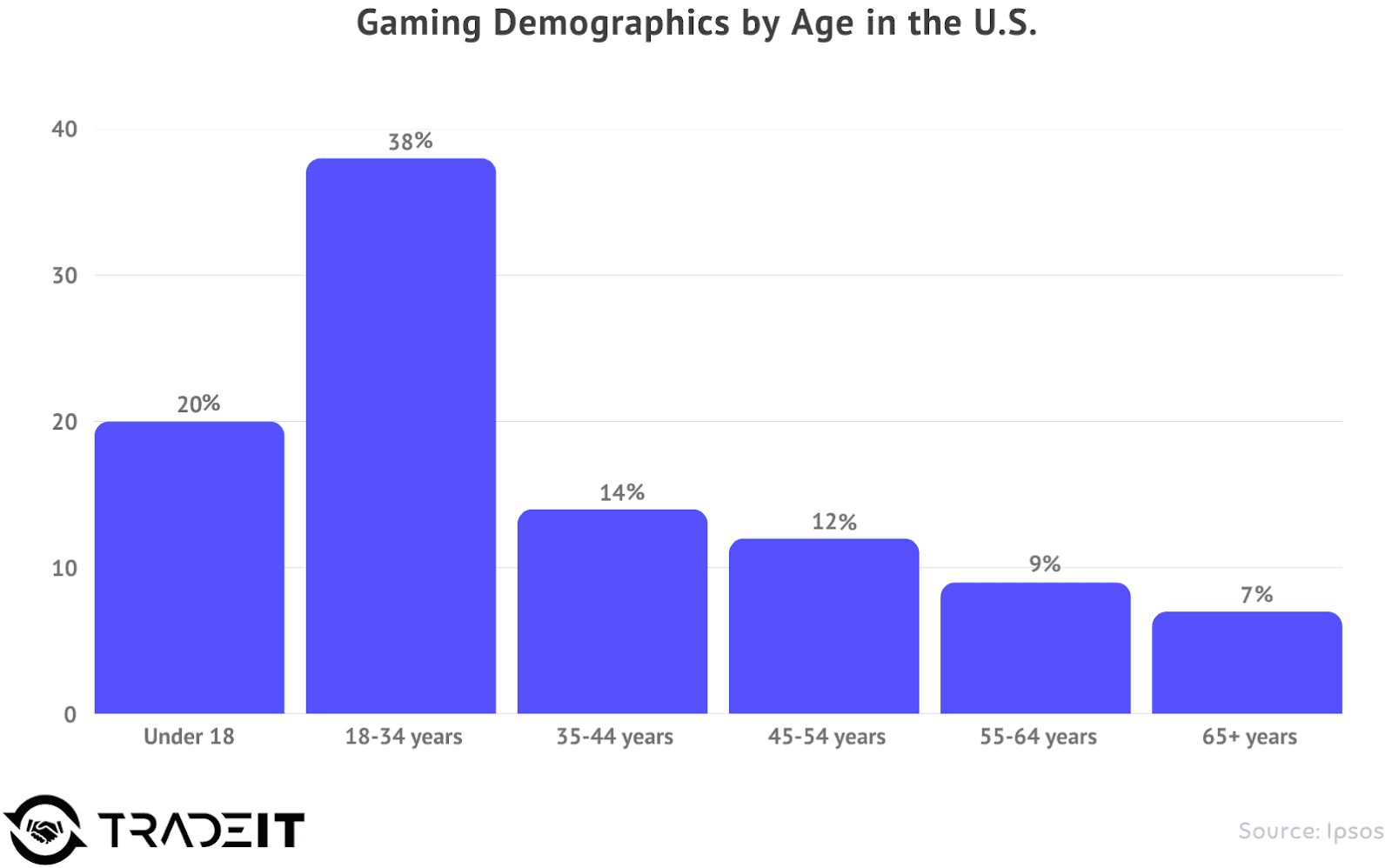 gaming demographics by age in the us