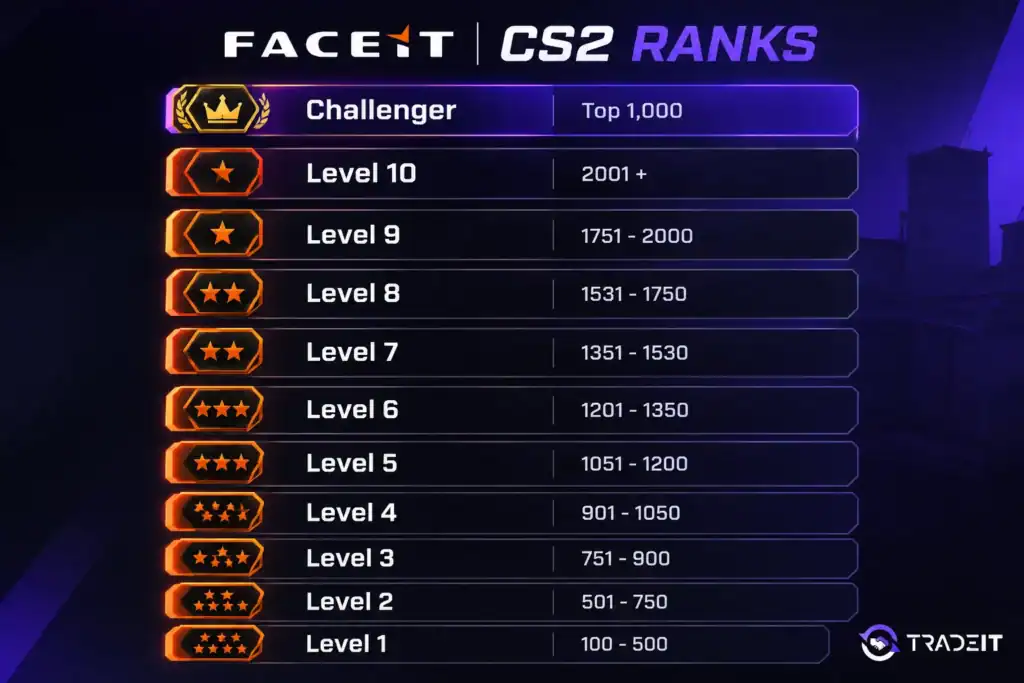 How FACEIT Elo Works