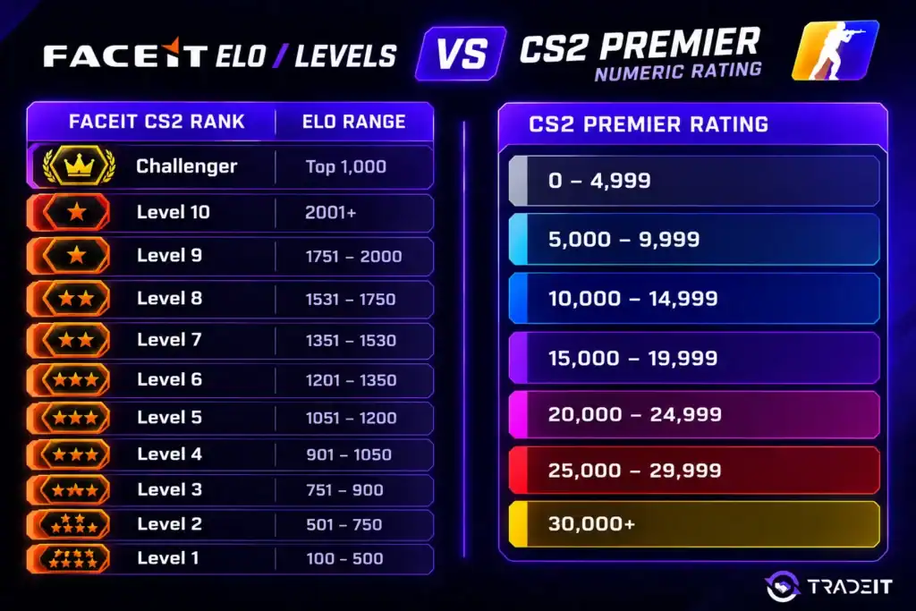 FACEIT vs CS2 Premier Rating