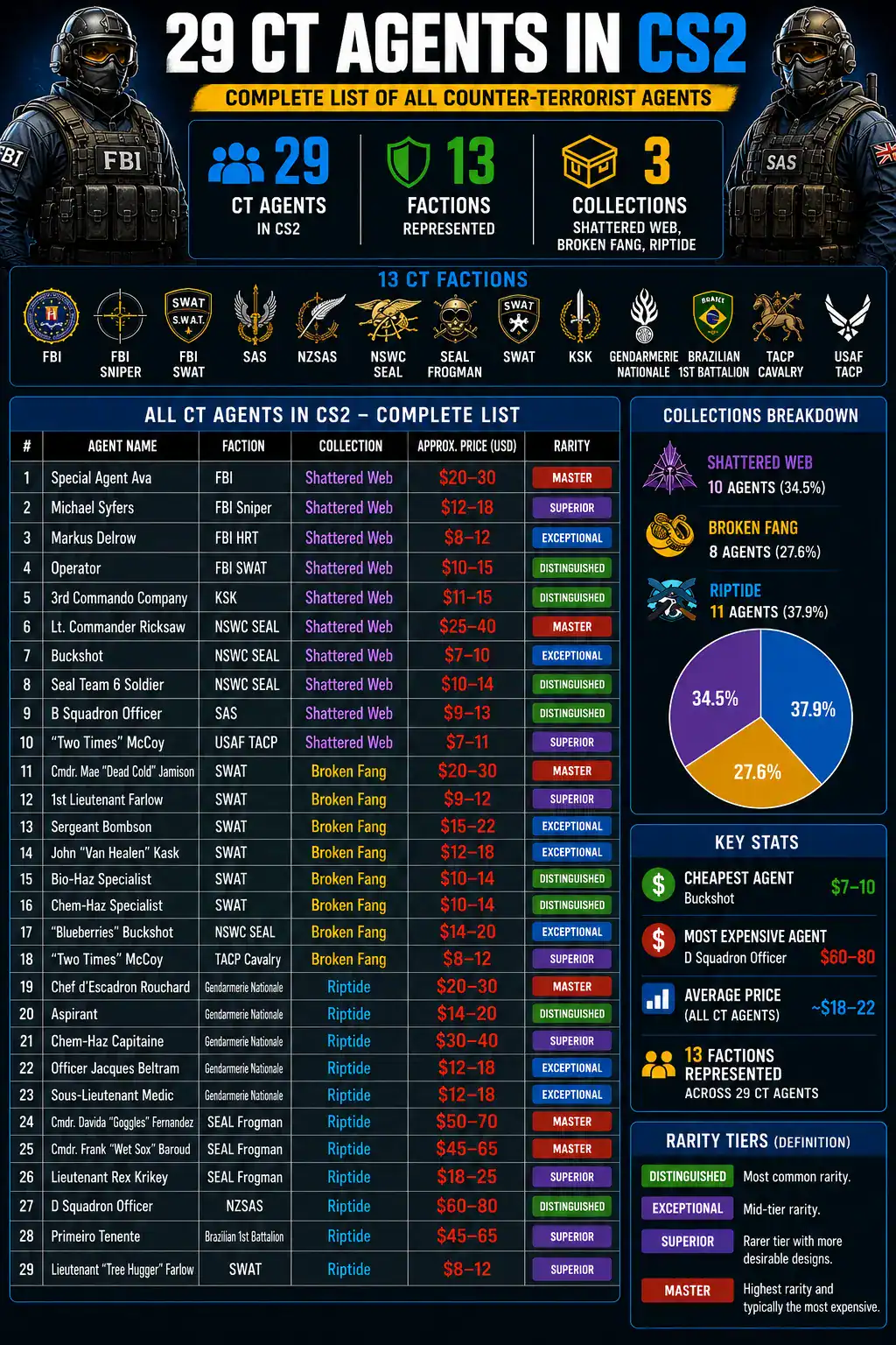 CS2 CT Agent Skins - 06 Tradeit.gg Blog | CS2, CS:GO, Rust, TF2 & Dota 2 All CS2 CT Agents