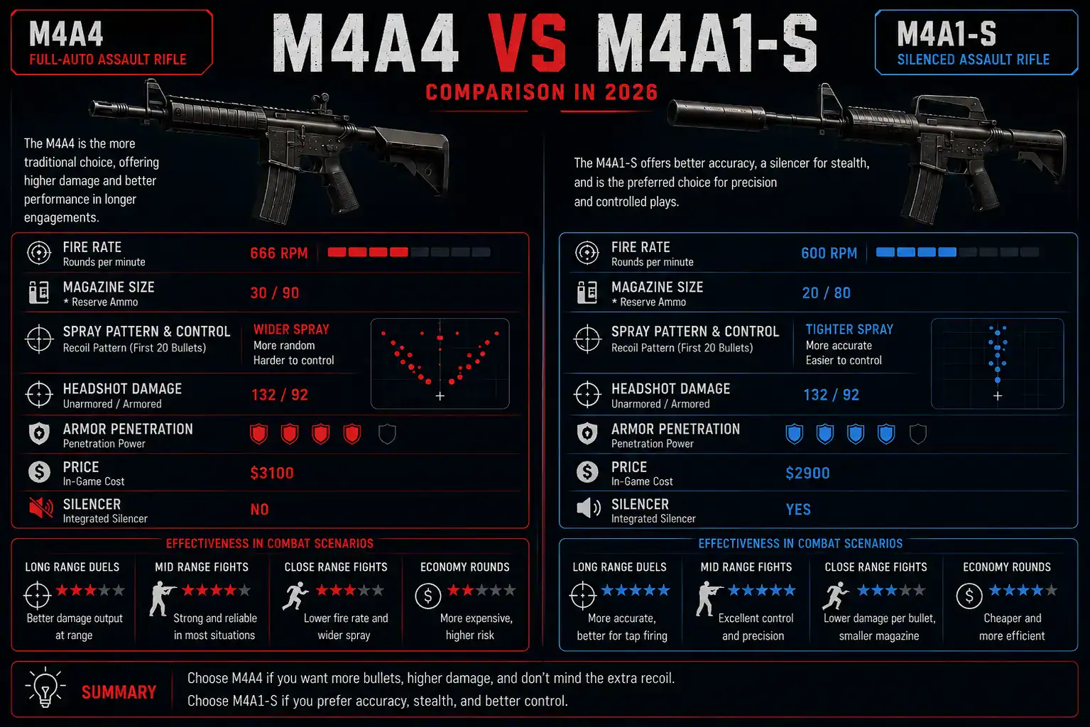M4A4 vs M4A1-S Comparison