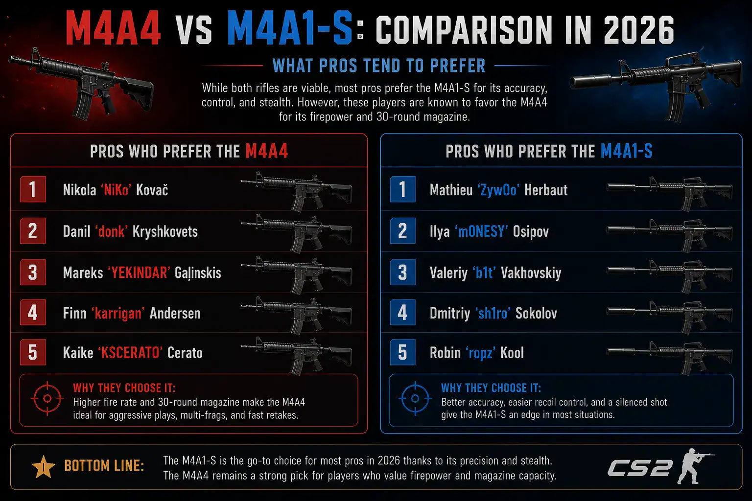 M4A4 vs M4A1-S Comparison