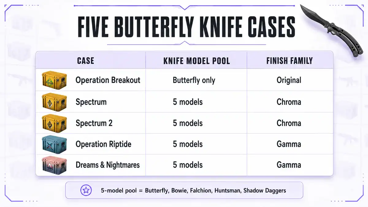 Butterfly knife case comparison overview