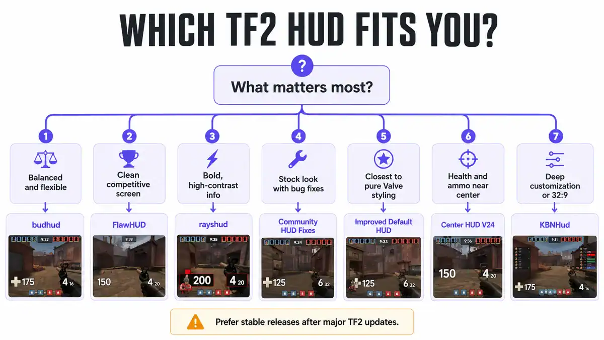 Choosing the best TF2 HUD for different players