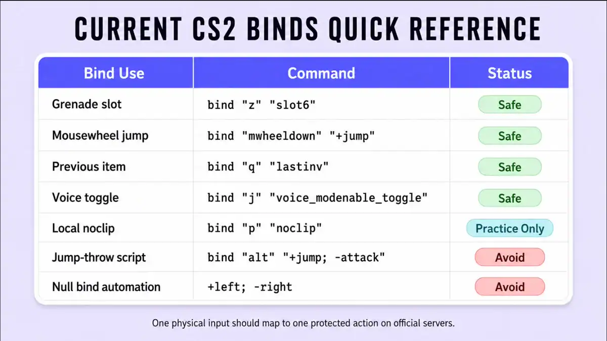 Current CS2 binds quick reference