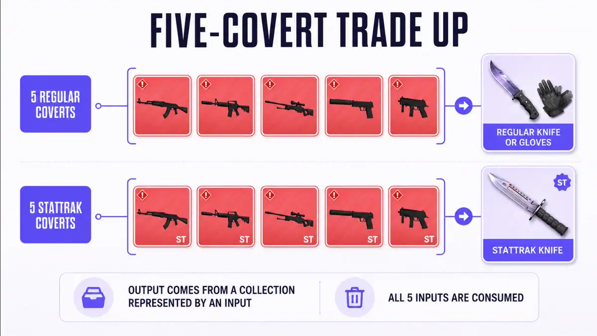 Five regular or StatTrak Covert skins leading to collection-based CS2 knife and glove outcomes