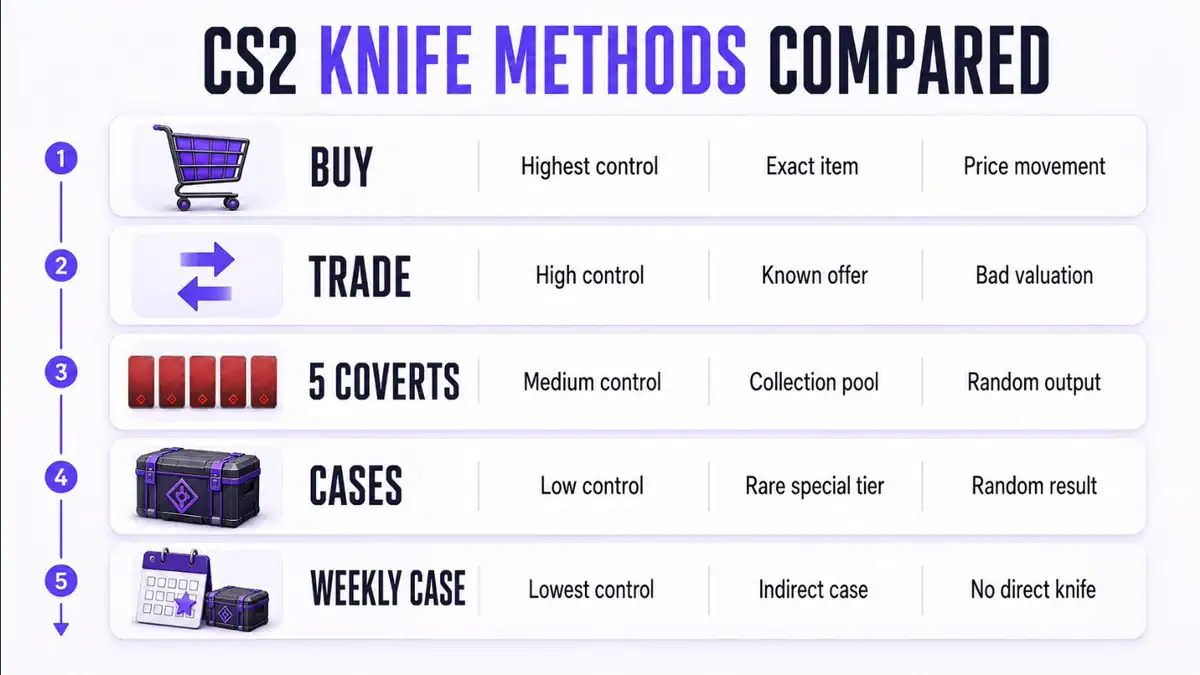 Comparison of five current CS2 knife acquisition methods ordered by player control