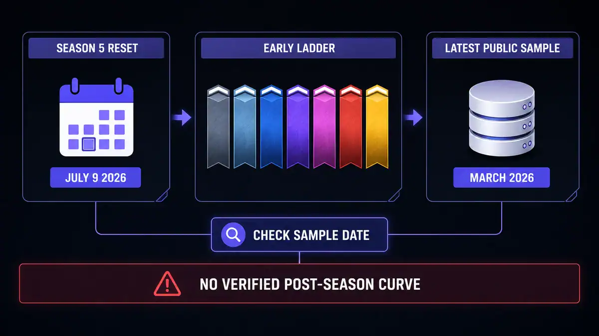 CS2 Premier rank distribution after Season 5 launch