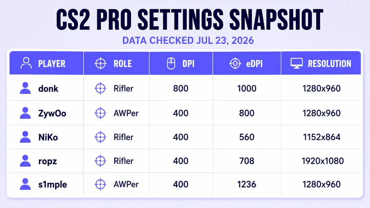 Current CS2 pro player settings table