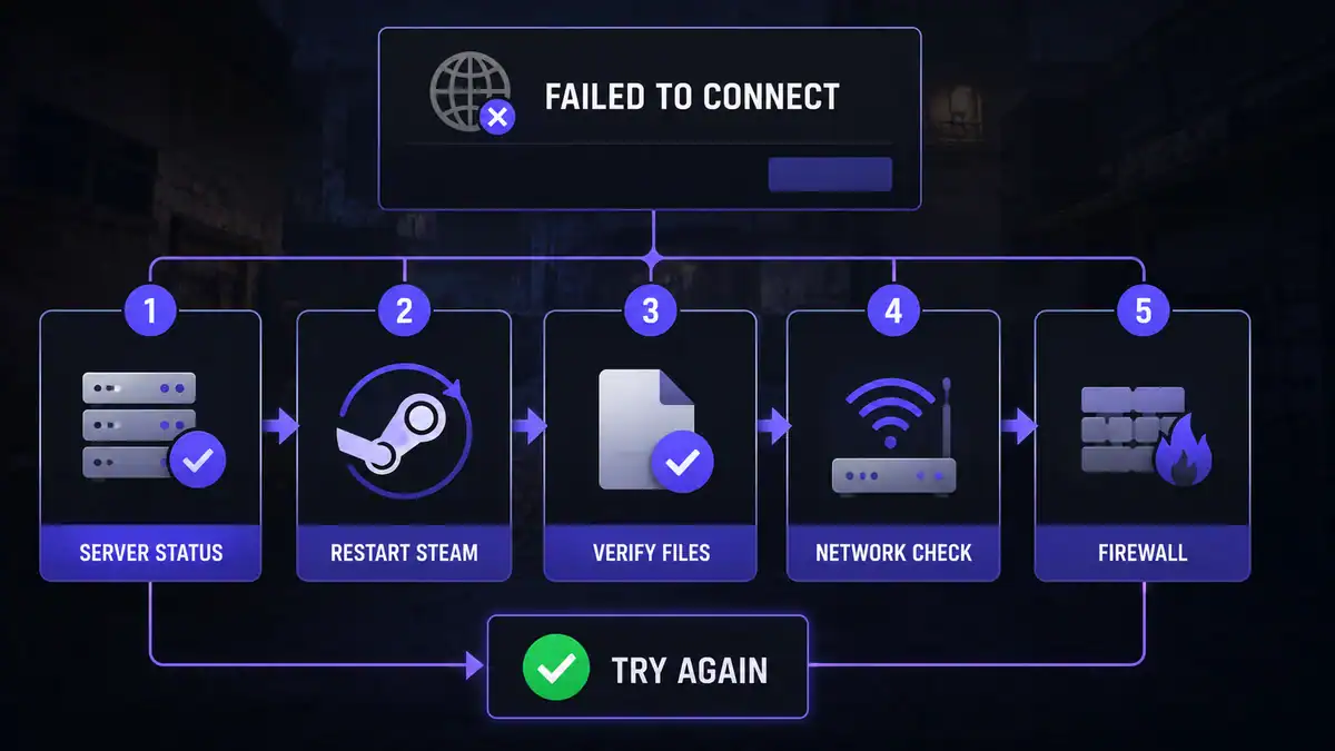 CS2 ranked failed to connect error and fix