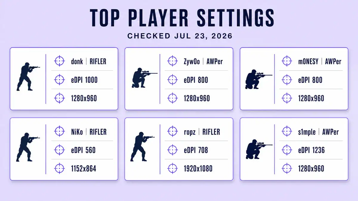 Settings used by top CS2 professional players