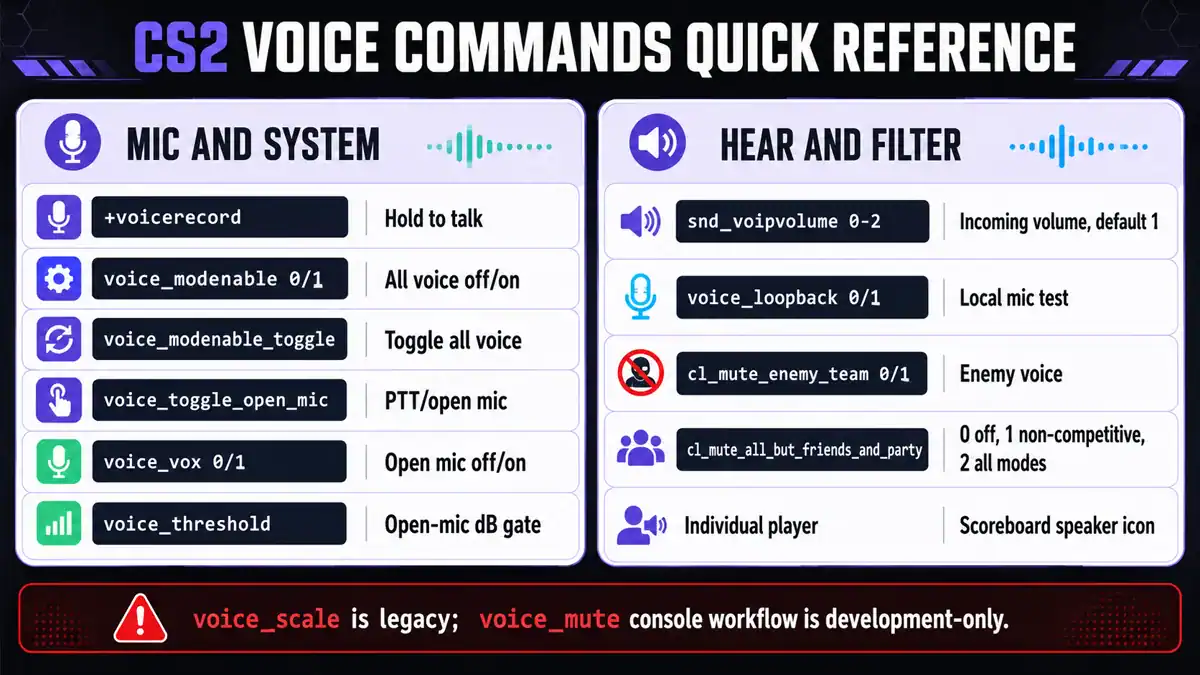 CS2 voice command list for mic volume and mute controls
