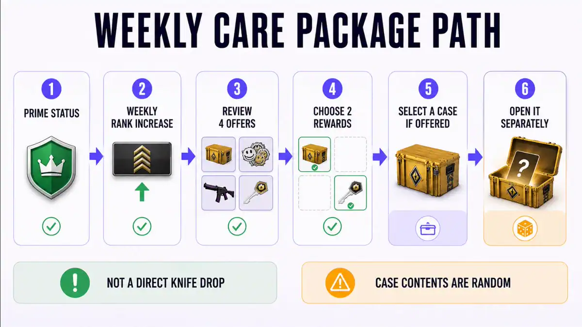 Prime player path from weekly profile rank progress to selecting a CS2 case and opening it separately