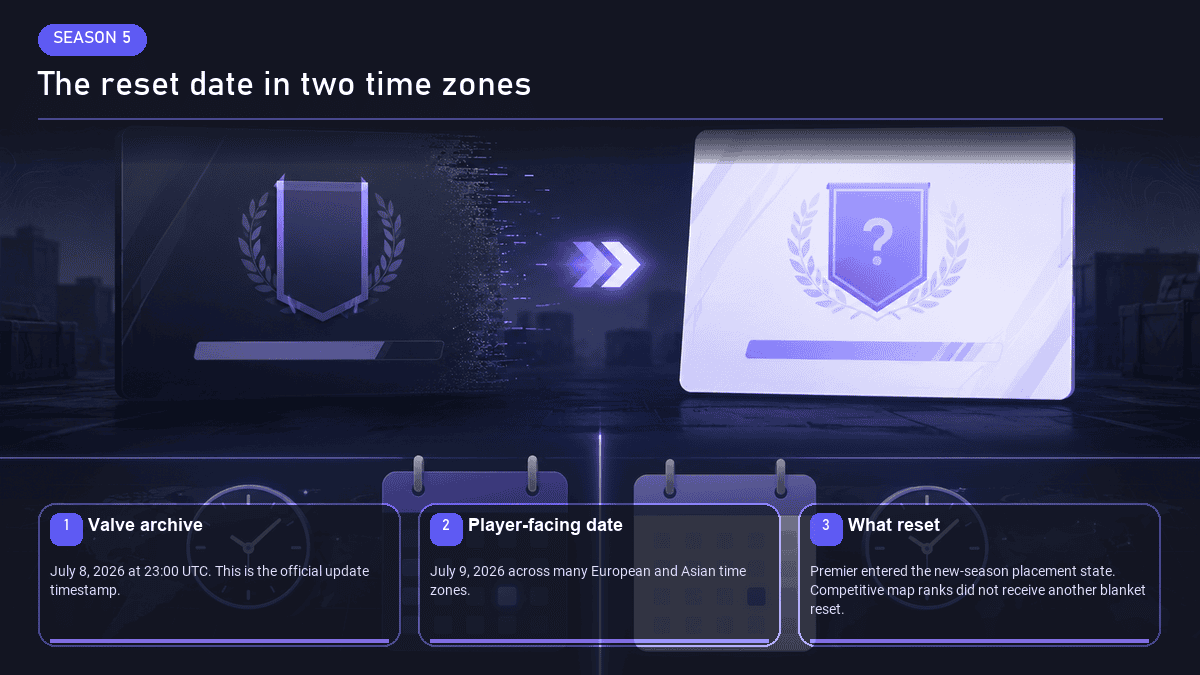 CS2 Season 5 launch and rank reset - July 9, 2026