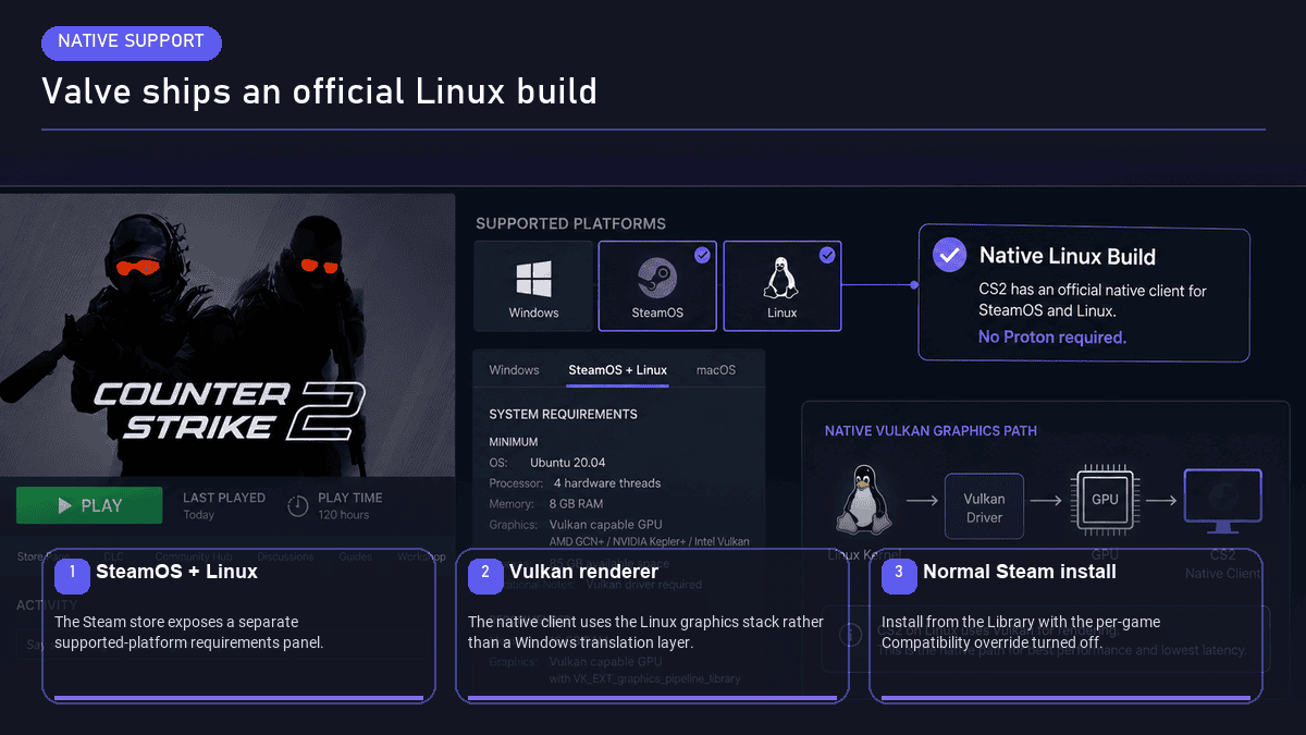 CS2 Steam store page showing SteamOS + Linux system requirements