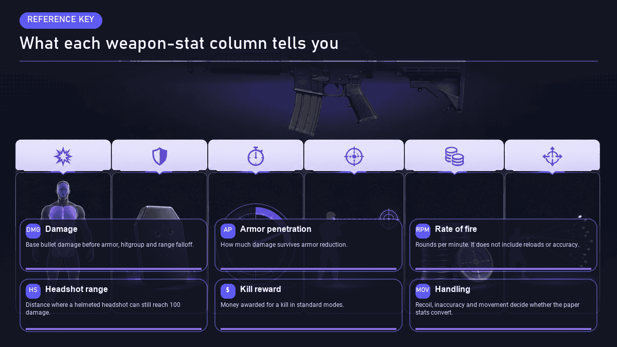 How to read a CS2 weapon stats row