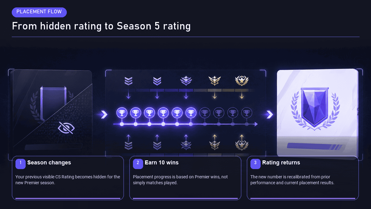 CS2 Premier placement matches after seasonal rank reset