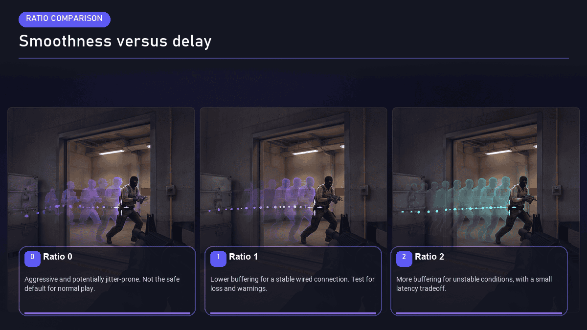 Effect of cl_interp_ratio 0, 1, and 2 on CS2 player movement