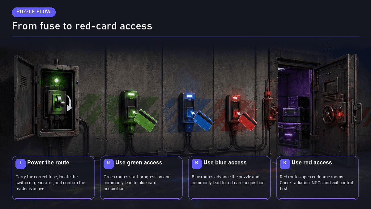 Rust monument puzzle keycard reader and cards